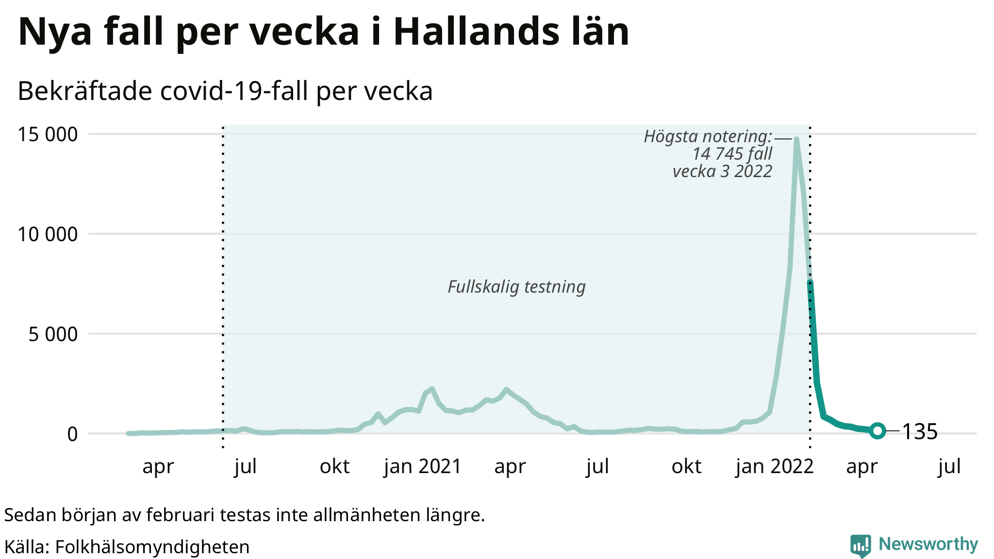 Antal nya bekräftade fall i regionen